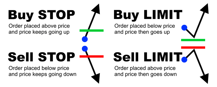 Advanced Forex Order Types: Stop, Limit, Market Orders and More Explained