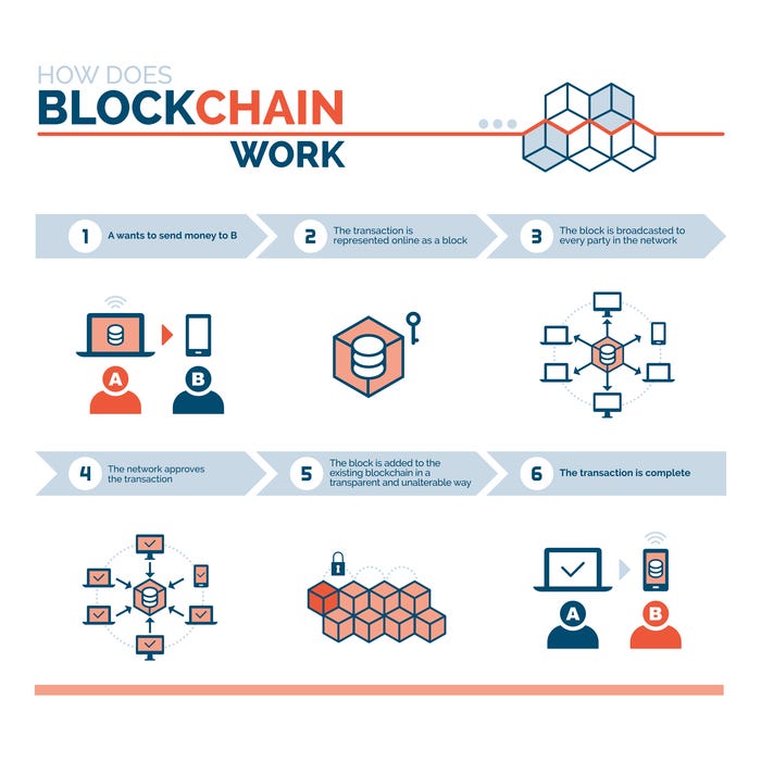 Blockchain