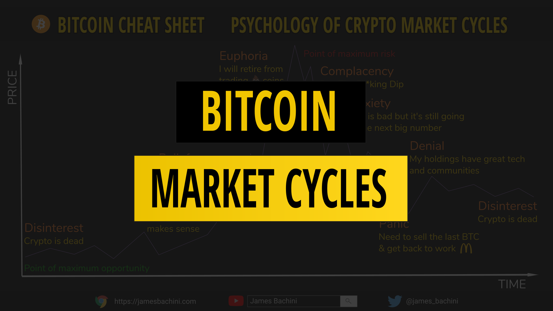 Crypto Market Cycles