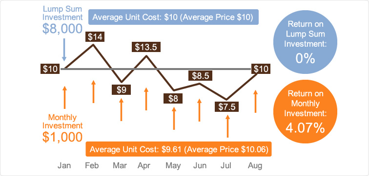 Dollar-cost averaging (DCA)