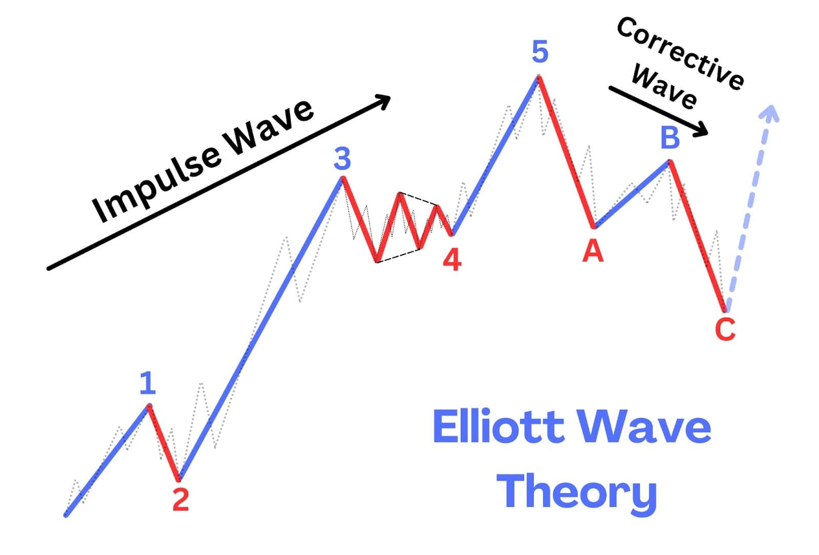 Elliott Wave Theory in Forex: A Complete Guide for Traders