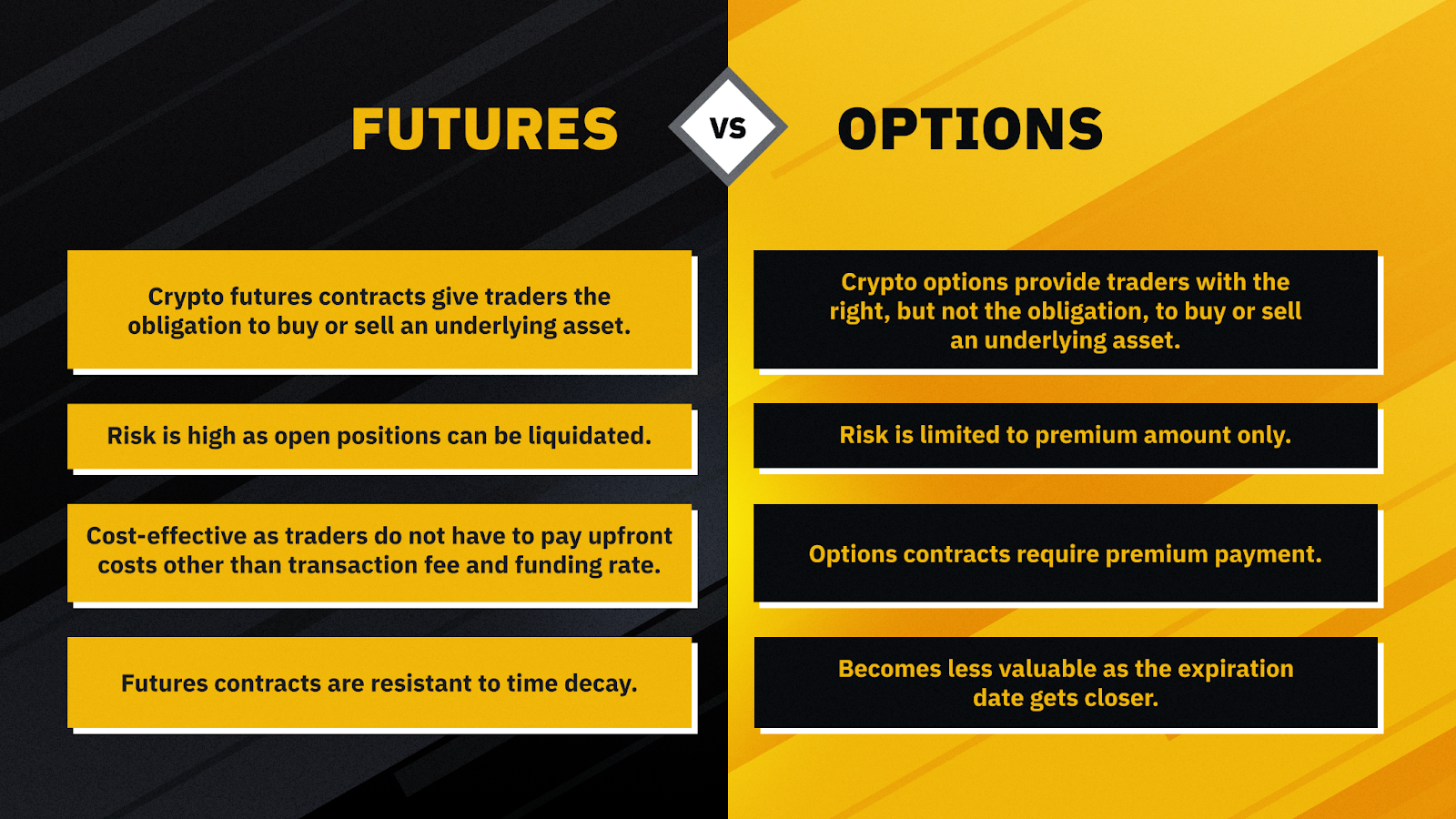 Futures vs Options