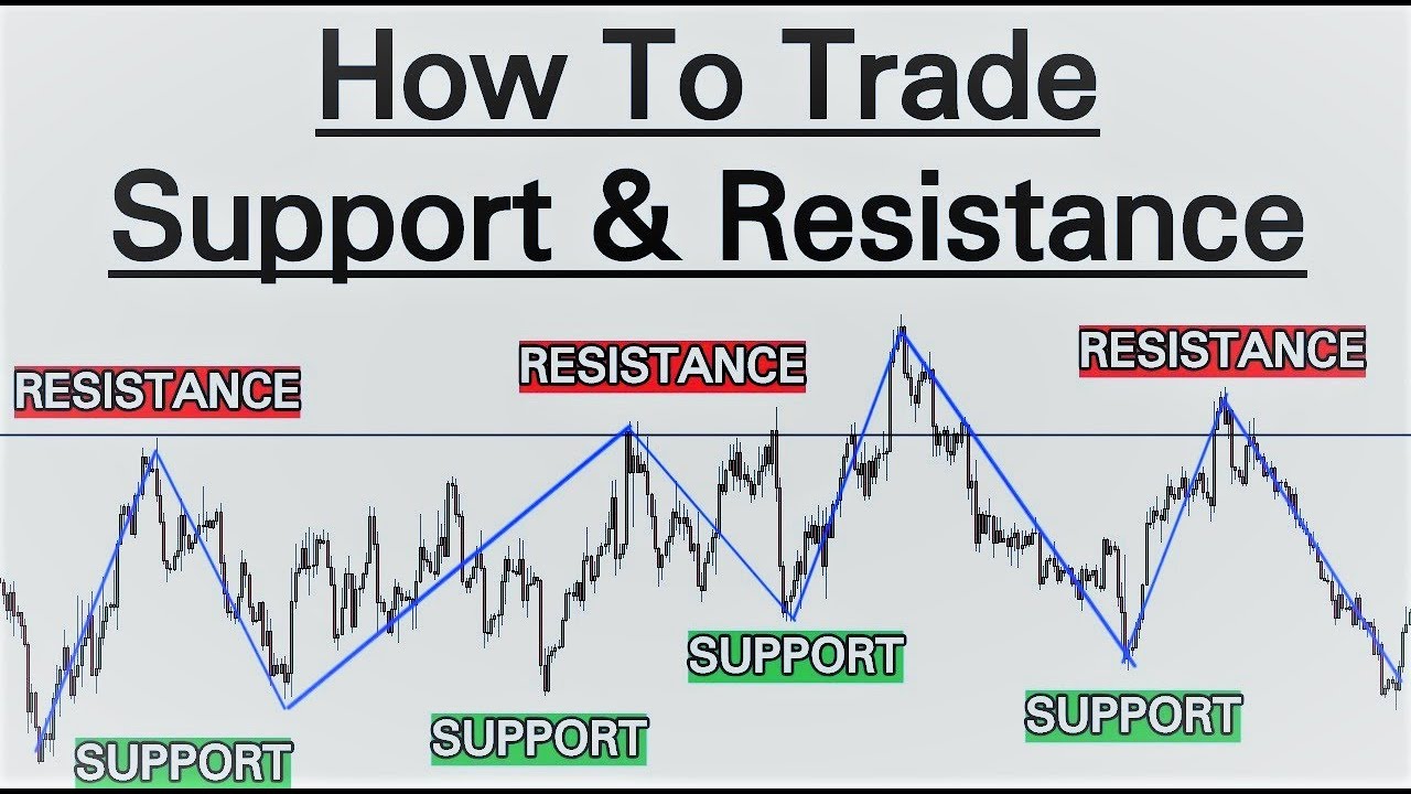 How to Trade Forex with Support & Resistance Levels