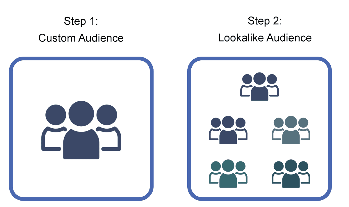 什么是相似受众（Lookalike Audiences）？