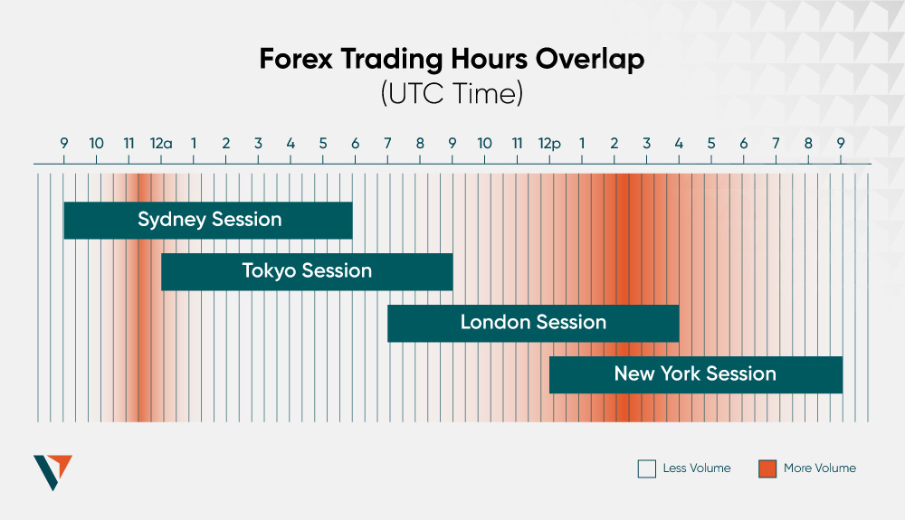 Market Hours and Trading Sessions in Forex