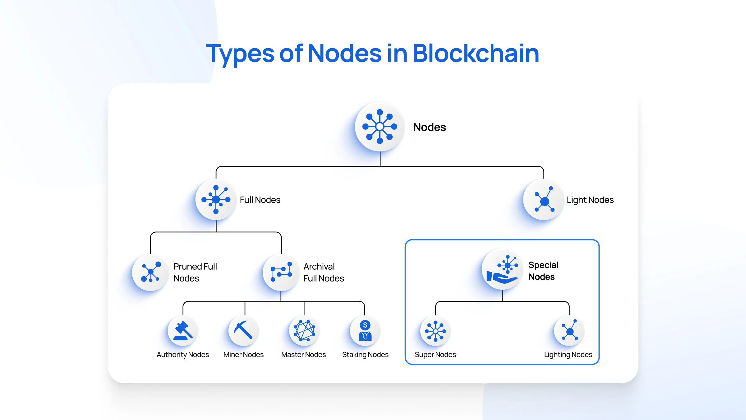 The Role of Nodes in Blockchain Technology