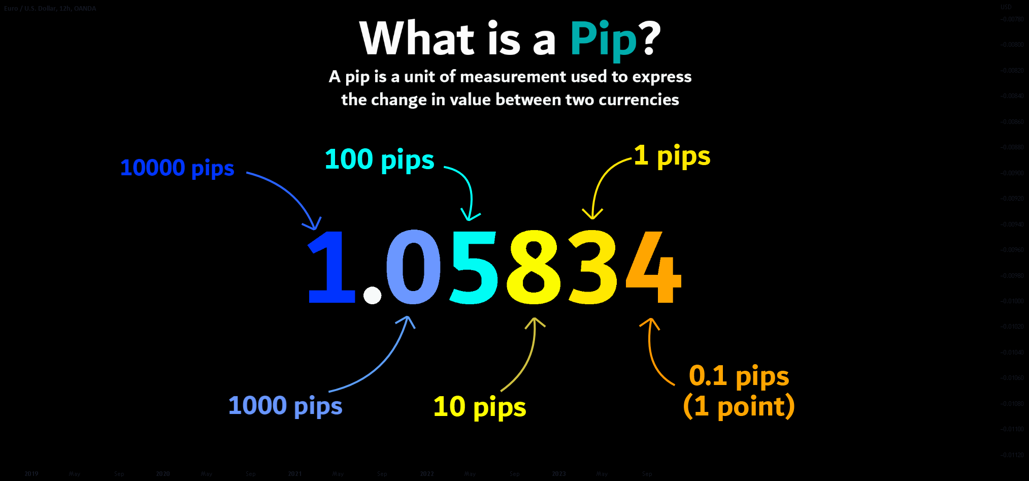 What is a Pip in Forex