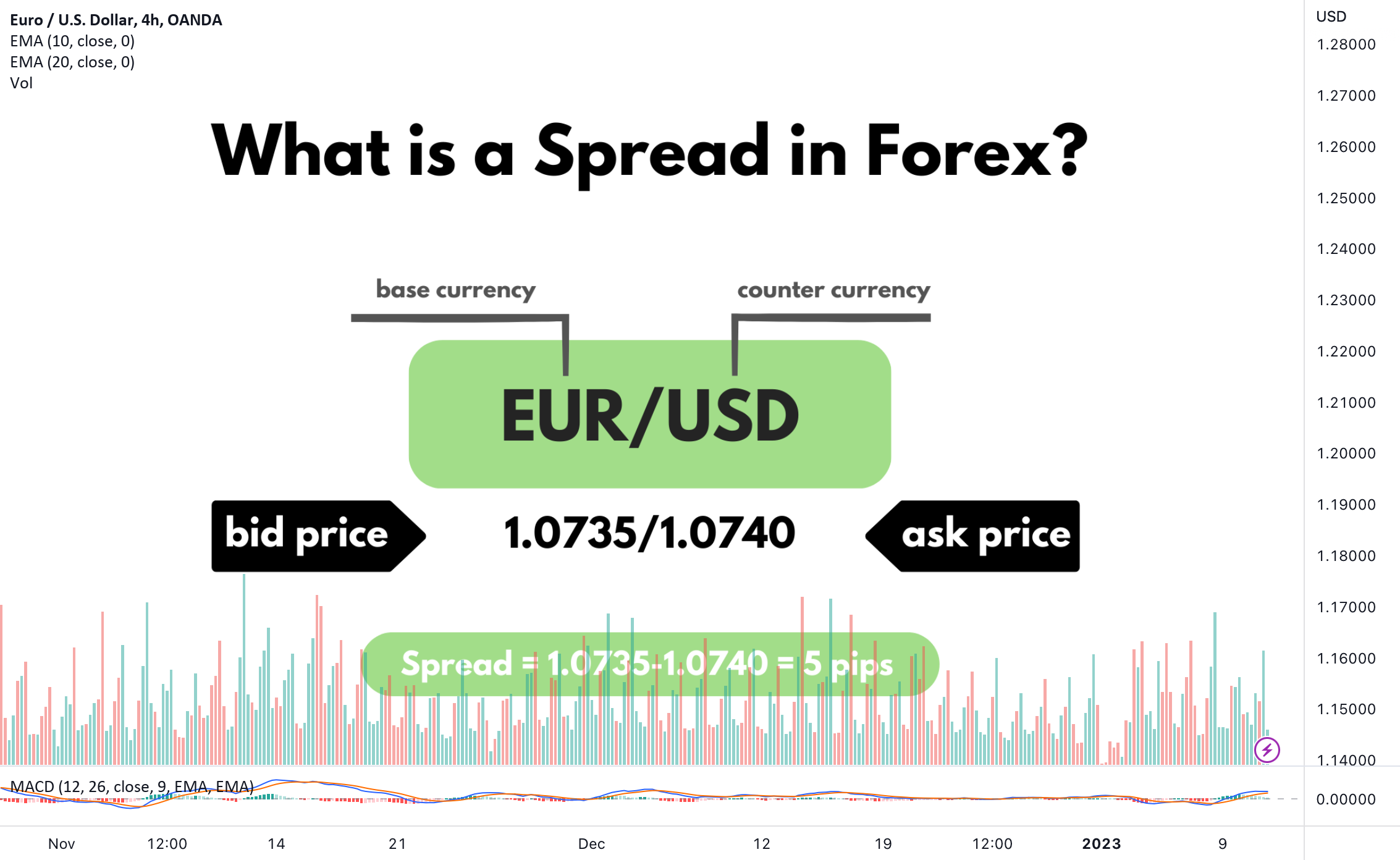 What is a Spread in Forex Trading
