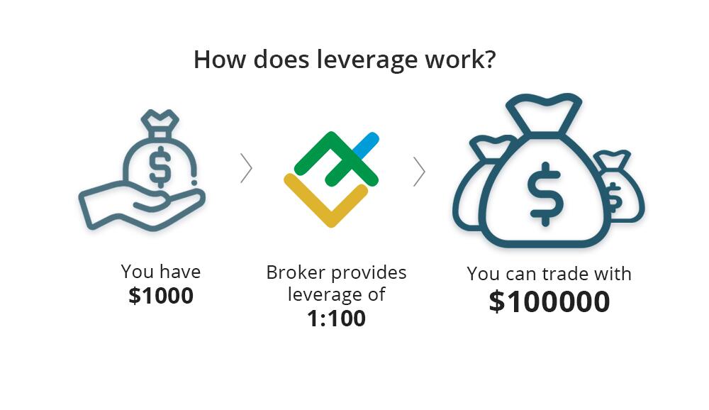 What is Leverage Trading in Crypto