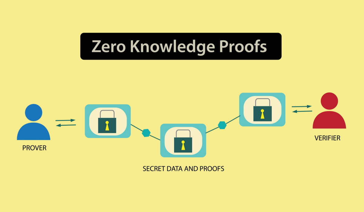 Zero-Knowledge Proofs
